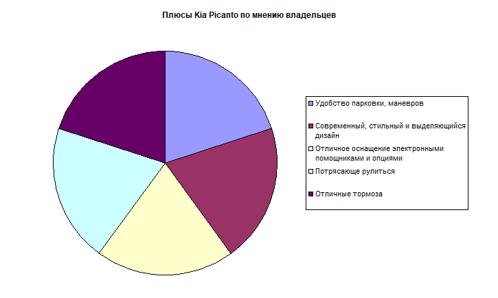 Плюсы Kia Picanto по мнению владельцев