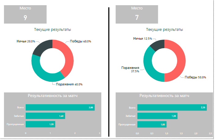 Текущие результаты. Краснодар - Севилья