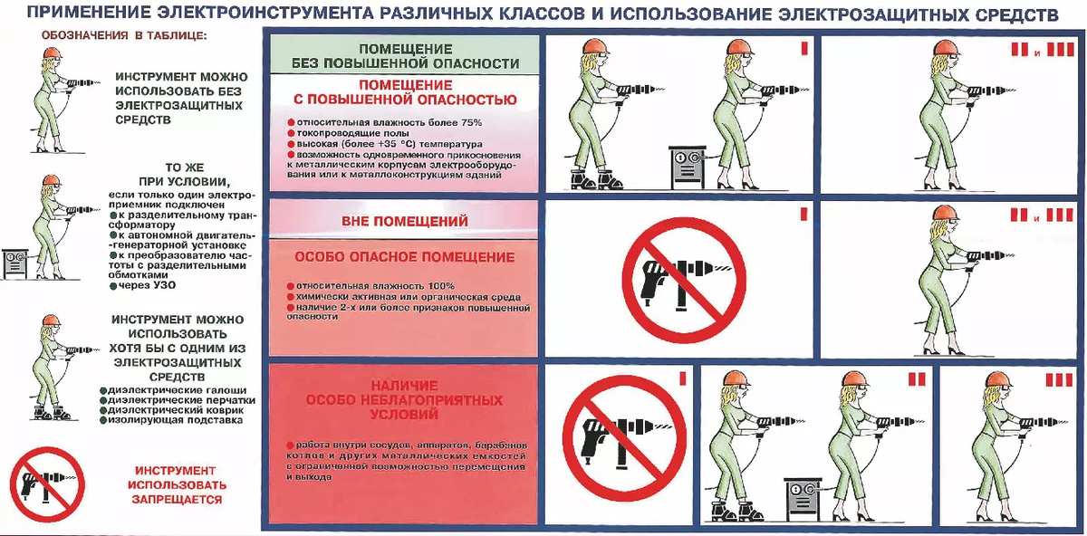 3 класс защиты электроинструмента