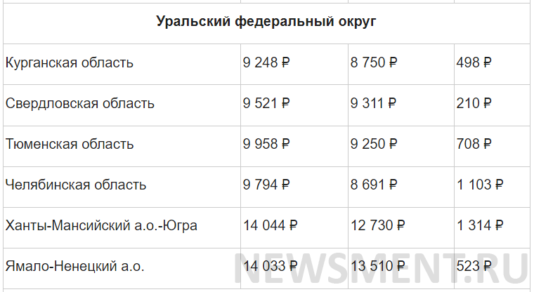 Минимальная пенсия в России в 2021 году - полная таблица по регионам