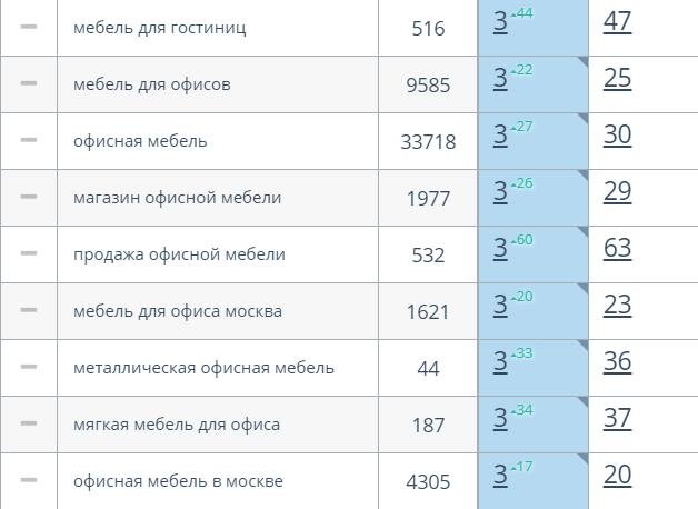 Скриншот из сервиса для отслеживания позиций по одному из сайтов, над продвижением которого я работаю