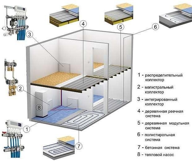 Теплый пол для дома. Виды. Плюсы и минусы