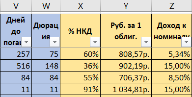 В светлых столбцах значения расчетные