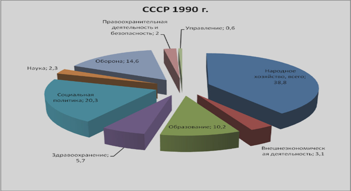 график расходов советского бюджета