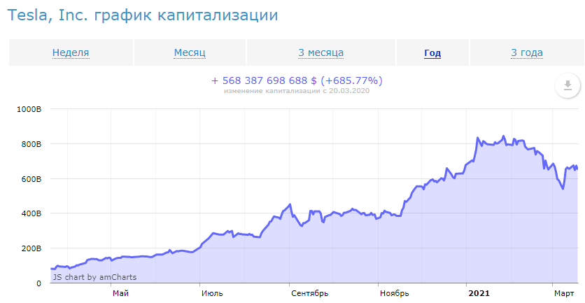История капитализации компании TESLA за последний год