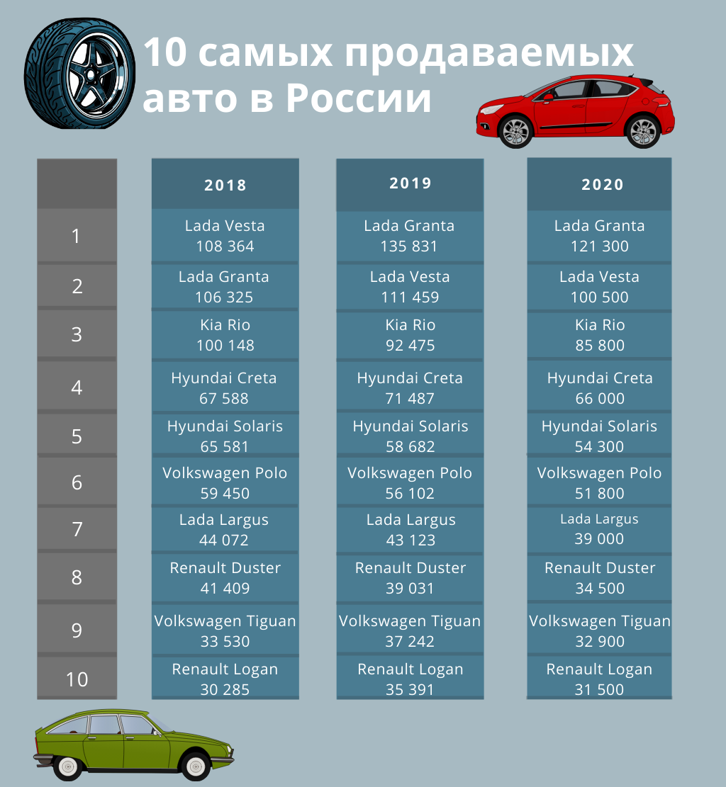 Рейтинг автомобилей 2023. Самая угоняемая машина в России. Рейтинг угоняемых автомобилей. Самые часто угоняемые машины в России. Статистика угоняемых машин 2021.