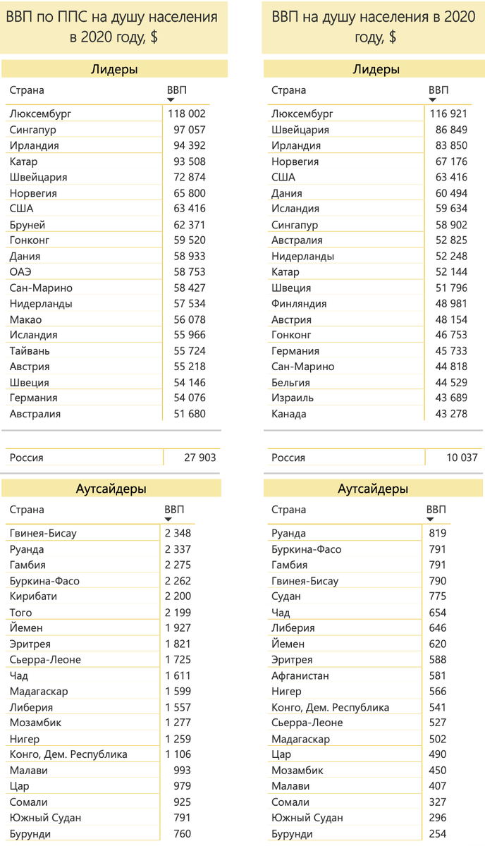 Лидеры и аутсайдеры по ВВП на душу населения в номинальных ценах и по ППС в 2020 году. Источник: расчет автора по данным МВФ
