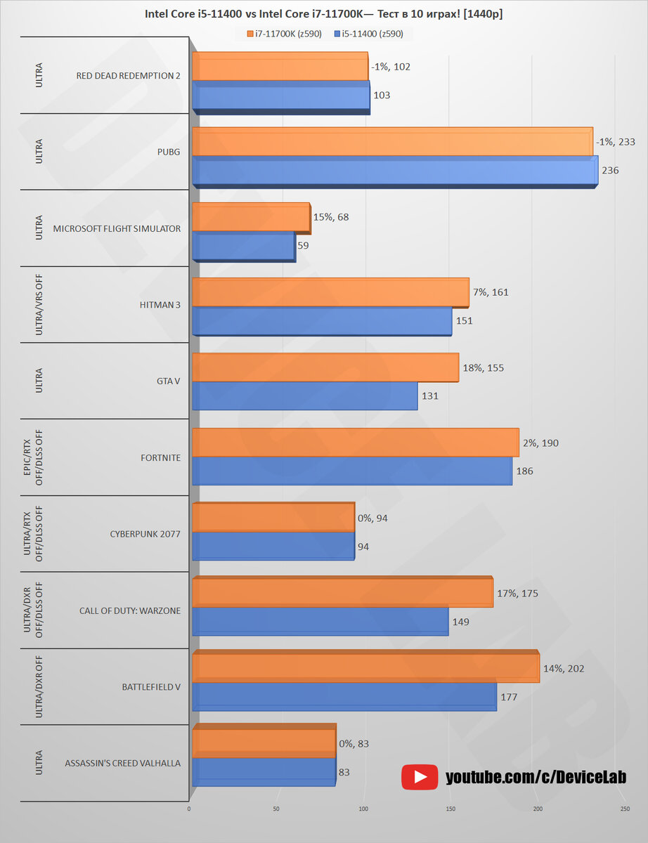 10400f 12400f сравнение. 10400f 12400f сравнение. I5 10400f максимальное энергопотребление. Core i5 10400f тесты. I5 10400f gtx 1650.