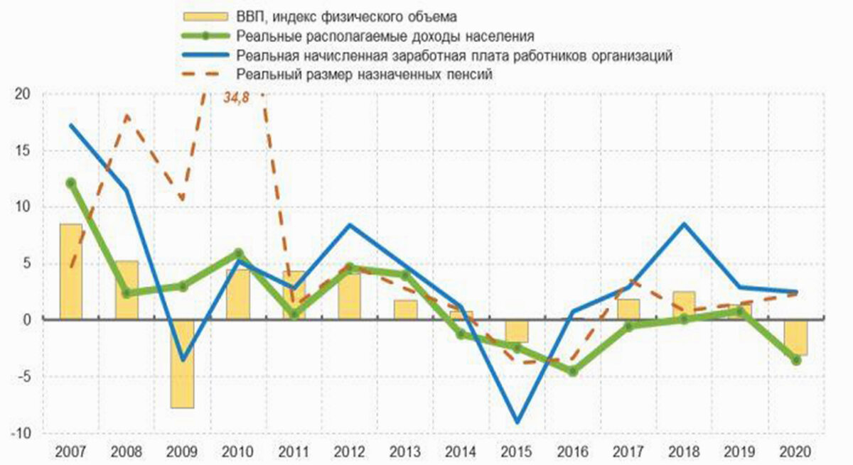 график доходов россиян