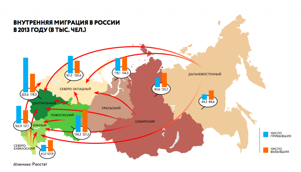 Основные потоки внутренней миграции