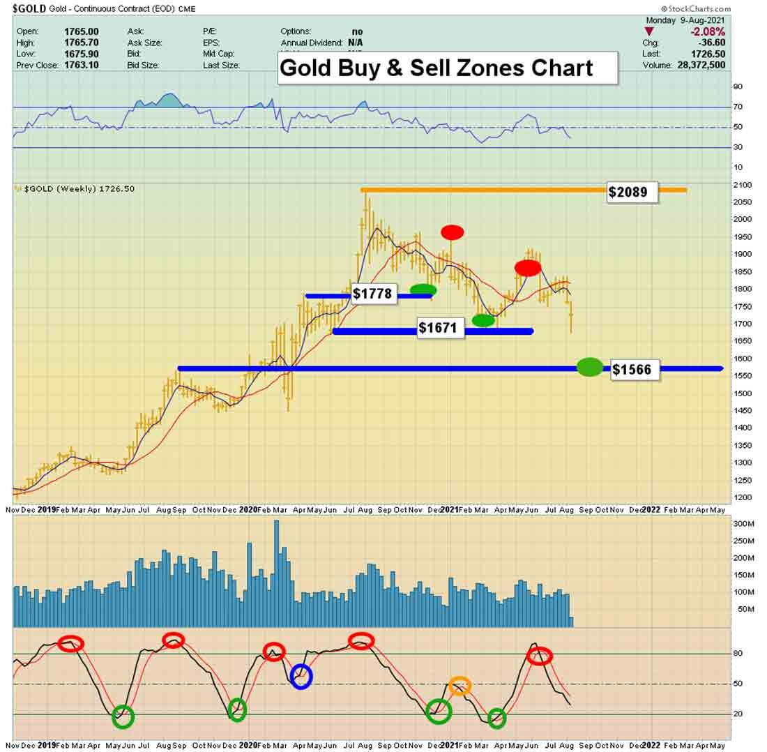 График зон покупки и продажи золота / график © StockCharts