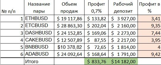 В этот раз в топ-1 вошла пара ADABUSD, пожалуй в нее и сделаю реинвест прибыли
