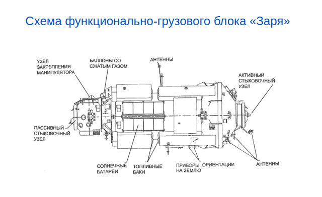 ФГБ Заря.   Источник www.roscosmos.ru 