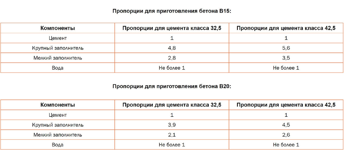 Как сделать фундамент из раствора: пропорции цемента, песка, щебня