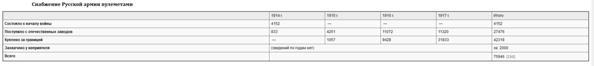 Вот здесь видно, что ликвидация проблем в снабжении Русской армии происходила не только за счет развития своей промышленности, но и за счет наращивания поставок из-за рубежа. Источник: Н. Н. Головин. Военные усилия России в Мировой войне.