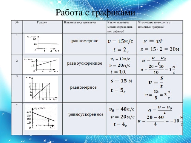 Характер движения графика. График равномерного движения физика. Формула равноускоренного движения график. Формулы для задач с равномерном и равноускоренном движении. Как определить вид графиков в физике.