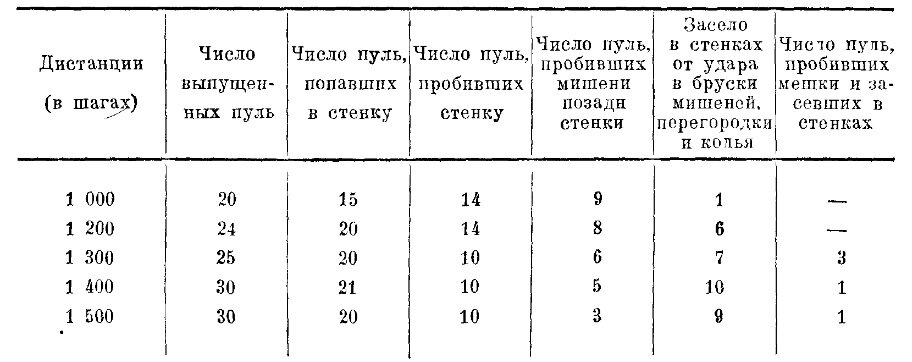 Результаты стрельбы по мишени.