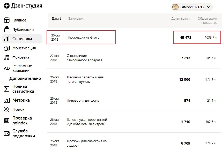 Скриншот статистики публикаций из Яндекс-Дзен студии канала Самогонъ-Б12.