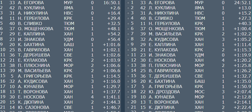 Отсечки после 2ой стрельбы и на финише