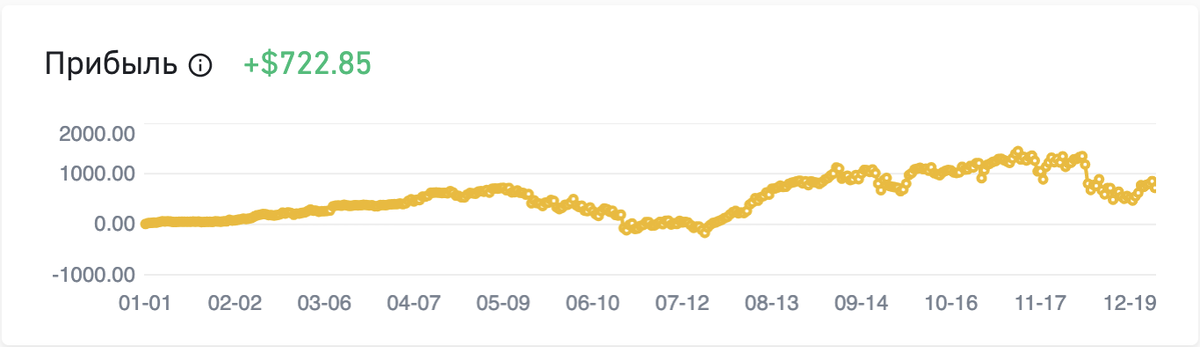 скриншот прибыли портфеля за год