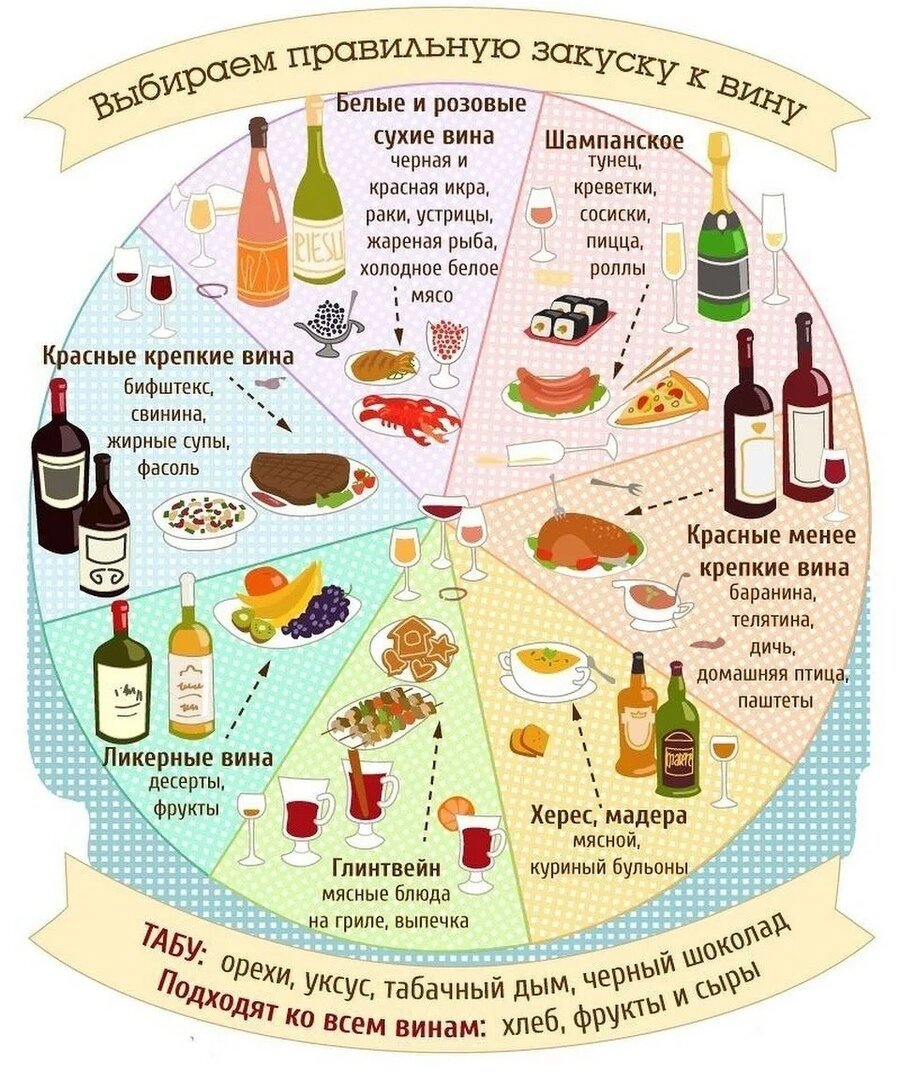 Какое вино к блюдам
