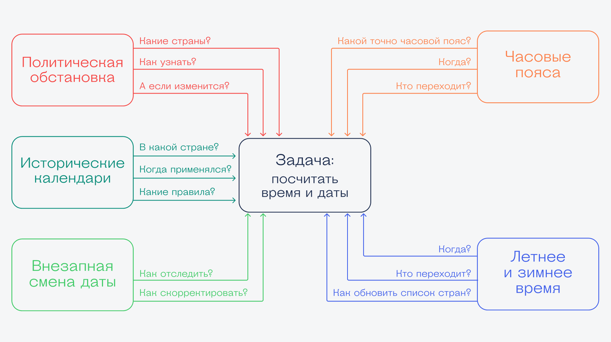 Почему программистам сложно работать со временем в программах | Журнал  «Код» | Дзен