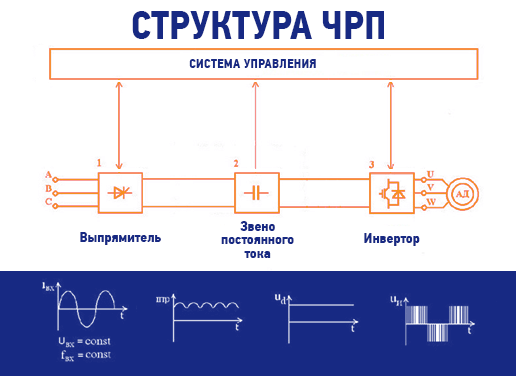 На фото: структура частотного преобразователя (схема)