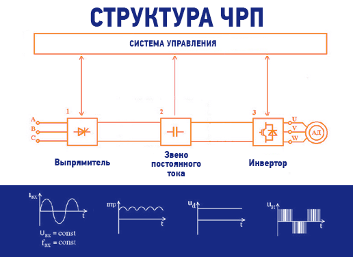 Частотный преобразователь своими руками