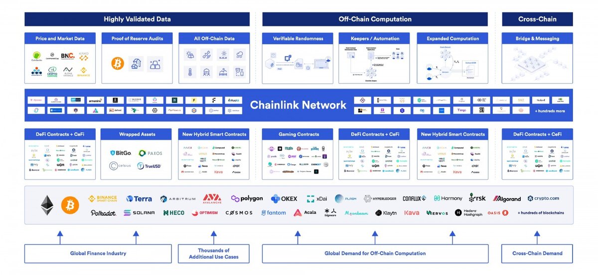 Растущая коллекция децентрализованных сервисов оракулов Chainlink. Источник:https://chain.link/