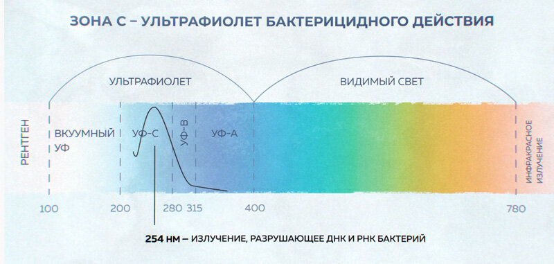 Излучение бактерицидного действия 