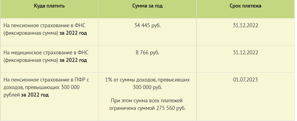 Обязательная сумма. Страховые взносы ИП 2022. Сумма страховых взносов за ИП В 2022 году. Фиксированные взносы ИП В 2022 году за себя. Страховые взносы ИП В 2022 году за себя таблица.