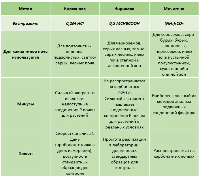 Основные виды агрохимических анализов почвы которые включены в агрохимическую оценку образцов почвы