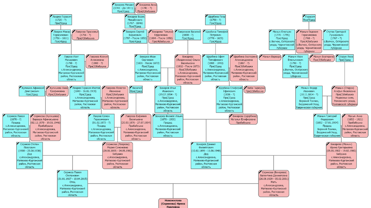 Генеалогическое древо Сериковых, Бокаревых, Лавровых, Маныч: прямые предки Ирины Павловны