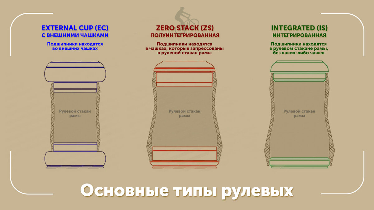 Рулевая колонка: резьбовая, интегрированная, коническая | ВелоСтрана | Дзен