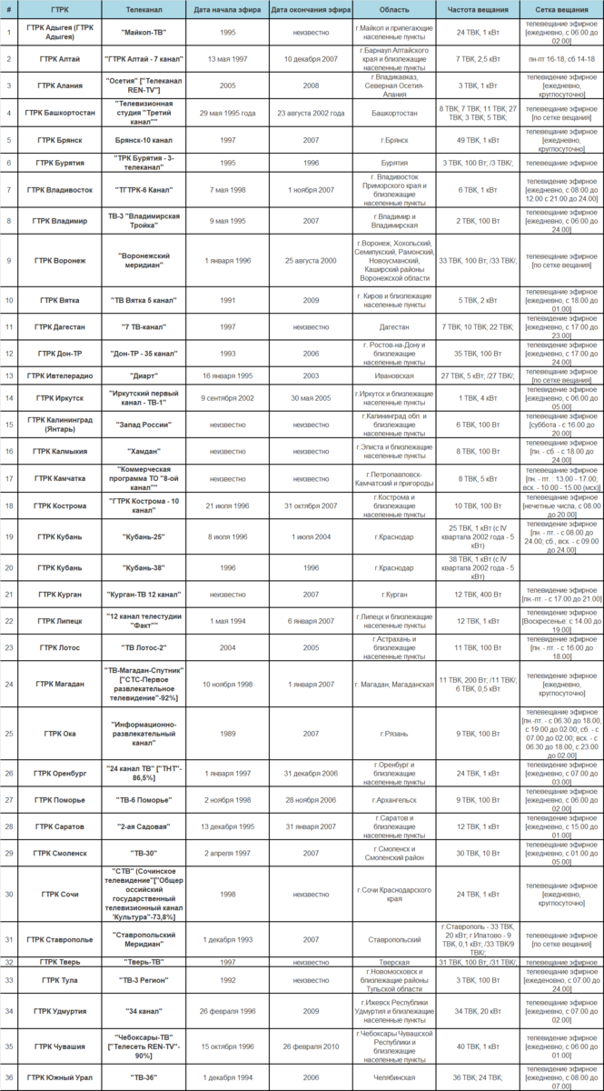 Список собственных каналов ГТРК
