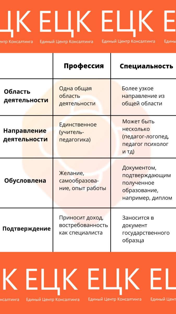 Должность, профессия, специальность… | отличия в понятиях | Единый Центр  Консалтинга | Дзен