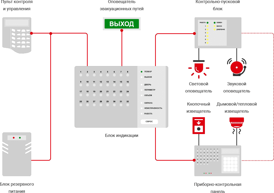 Схема опс. Принципиальная электрическая схема пожарной сигнализации. Схема подключения пожарной сигнализации. Схема прокладки кабеля охранной сигнализации. Структурная схема охранно-пожарной сигнализации.
