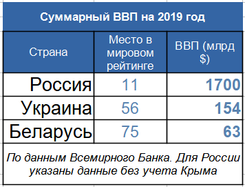 Суммарный ВВП России, Украины и Беларуси