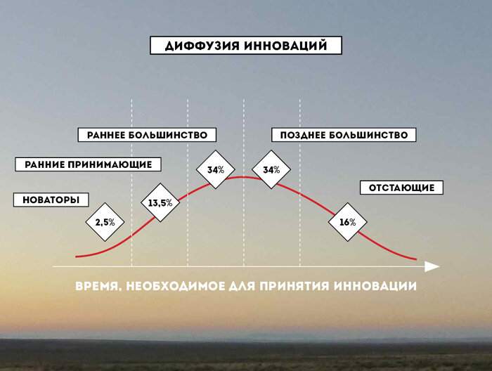 Теория диффузии инноваций презентация