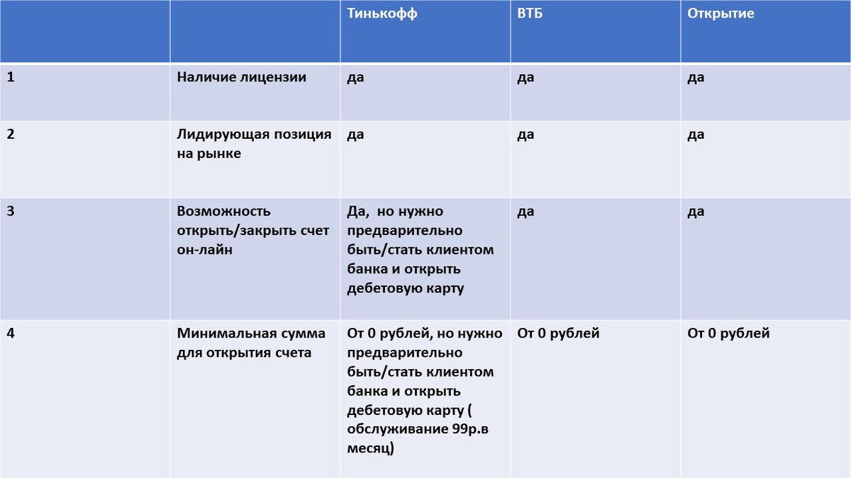 таблица "Сравнительный анализ брокеров"