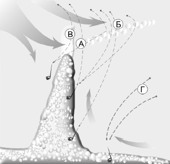 Рис. 1. Схема забросов при ловле жереха с дамбы