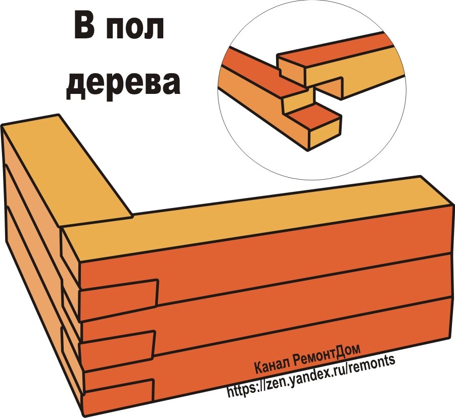 Виды соединения профилированного бруса в угол