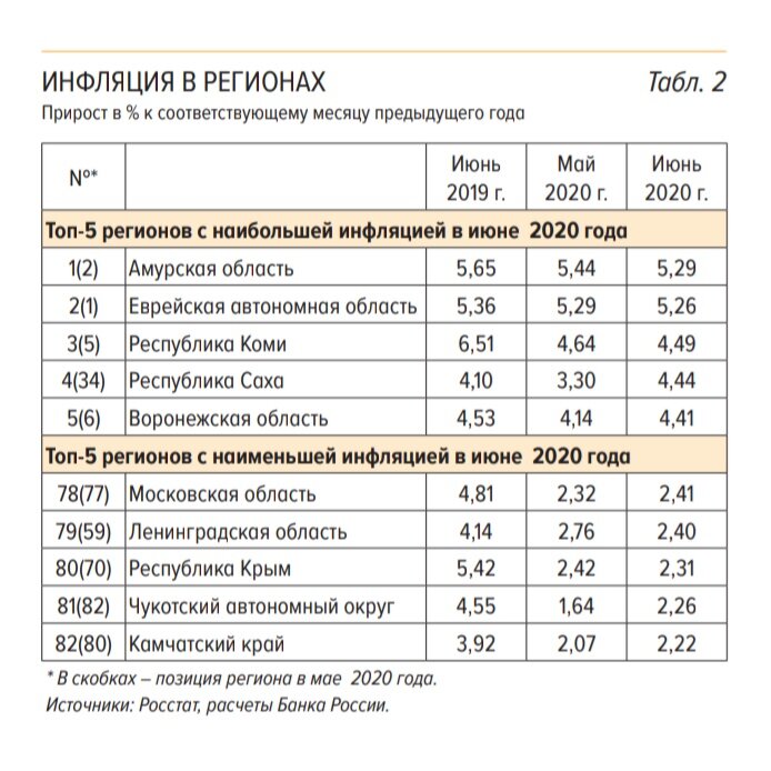 Отчёт ЦБ по инфляции