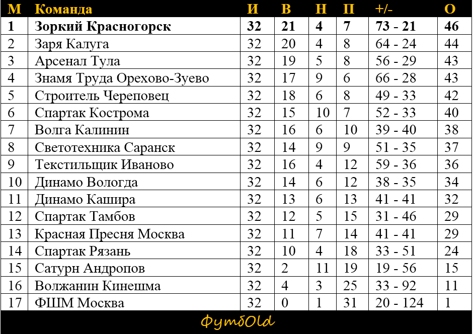 2 лига 2 зона футбол результаты. Вторая лига. 2я лига зона. Липецкий Металлург состав. Команды в первой и второй Лиге.