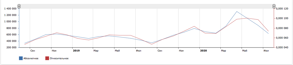 график wordstat.yandex.ru запросов на открытие брокерских счетов 09.2019-09.2020. (рис. 1) х счетов (Рис. 1)