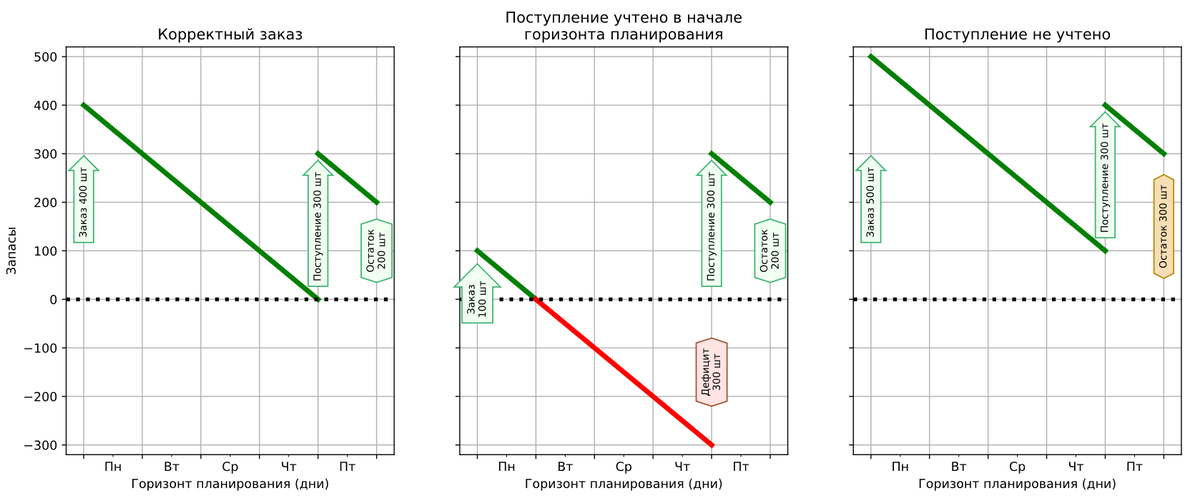 Рисунок 2. Разные варианты учёта известного поступления внутри горизонта планирования. На первом графике  изображен корректный заказ (400 ед). Второй график иллюстрирует ситуацию, когда поступление (300 ед.) учтено так, будто уже доступно в первый день. На третьем графике ситуация, когда поступление не учитывается вовсе.