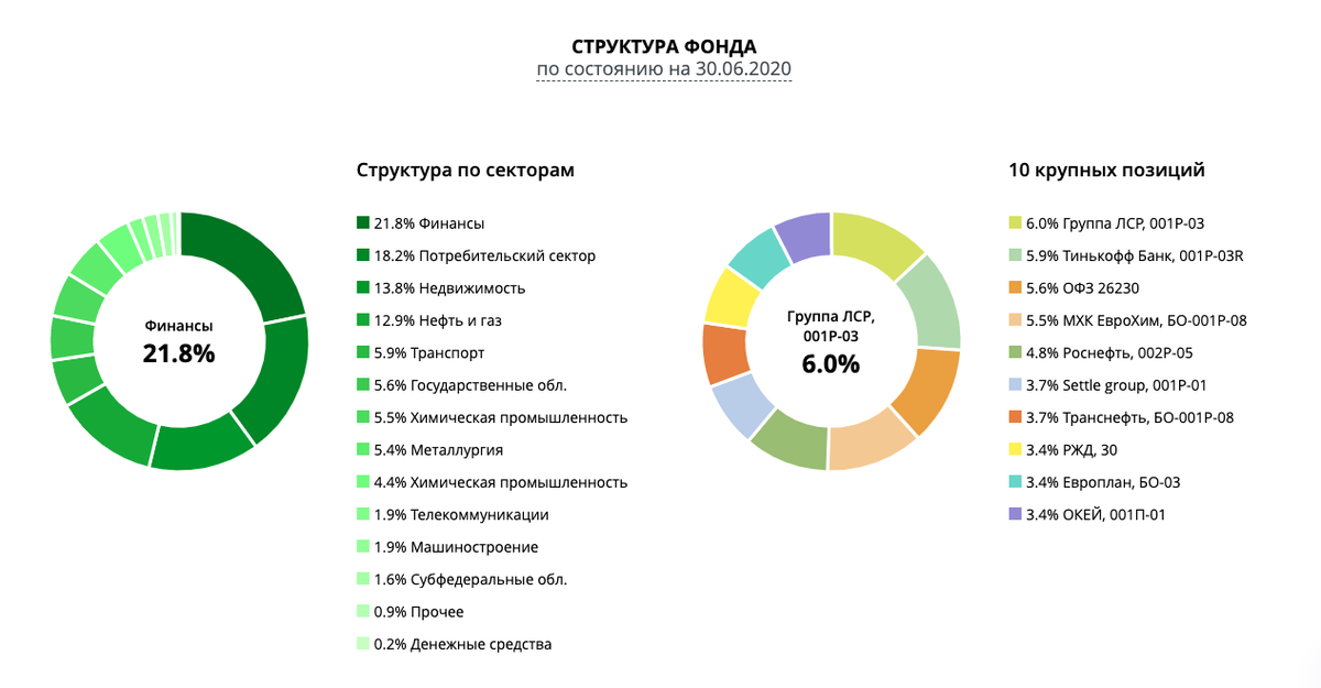 Крупнейшие инвестиционные фонды