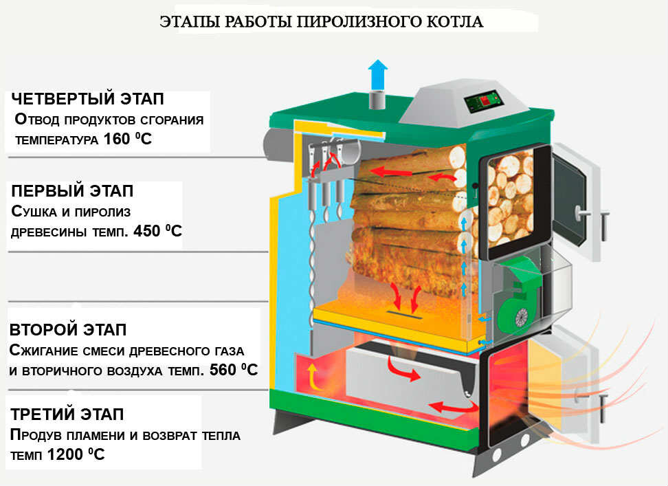 Газогенератор. Пиролизные котлы.