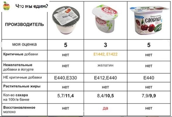 Йогурт при комнатной температуре. Низкокалорийные йогурты. Йогурт при похудении. Йогурт с добавками. Название йогуртов.