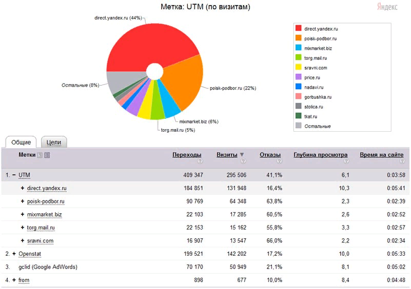 Utm для директа. Utm метка. УТМ метки